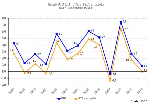 PIB e PIB per capita