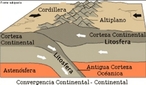 Convergncia de duas placas continentais.  </br></br>  Palavras-chave: Placas Tectnicas. Terremoto. Abalos Ssmicos.