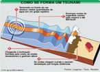 De origem japonesa - <em>tsunami</em> designa ondas ocenicas de grande altura. Embora sejam erroneamente denominadas de ondas de mar, as <em>tsunamis</em> no so causadas por influncia das foras de mar (foras astronmicas de atrao do Sol e da Lua). <em>Tsunamis</em> so ondas de grande energia geradas por abalos ssmicos. Tm sua origem em maremotos, erupes vulcnicas e nos diversos tipos de movimentos das placas do fundo submarino. </br></br> Palavras-chave: Tsunamis. Ondas. Abalos Ssmicos. Maremotos. Movimentos de Placas. 