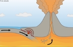 Diagrama de limite destrutivo causando terremotos e uma erupo vulcnica. Limites destrutivos das placas tectnicas.  </br></br> Palavras-chave: Vulco. Terremoto. Placas Tectnicas. Abalos Ssmicos. 