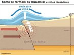 Imagem mostra como o movimento das placas tectnicas causa deslocamento formando as <em>tsunamis</em>. </br></br> Palavras-chave: Placas Tectnicas. Terremoto. Tsunamis. Falhas Geolgicas. Relevo. Destruio. 